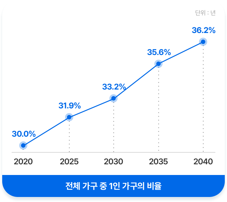 1인 가구의 증가로 높아진 렌탈 수요