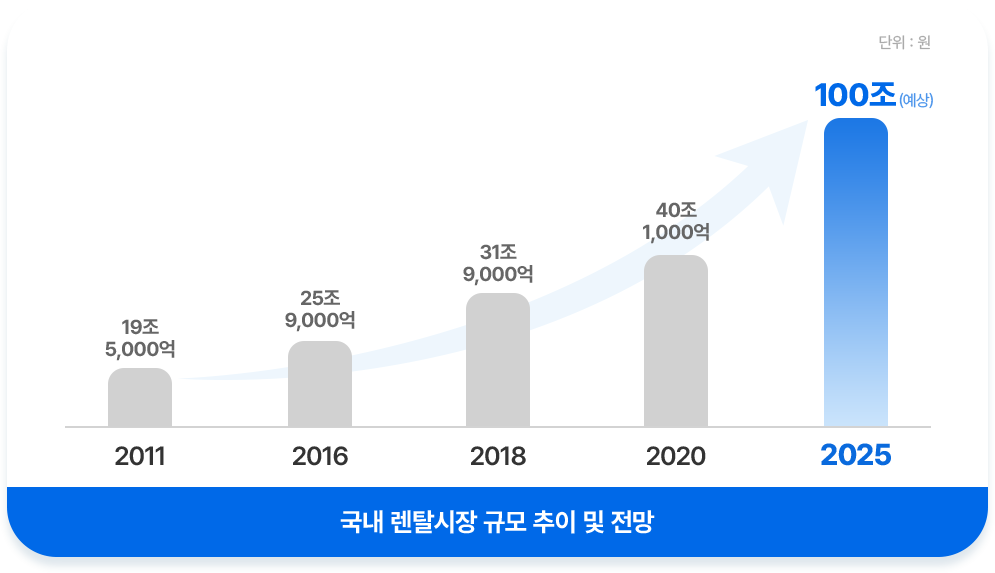 급성장하는 렌탈시장 그래프