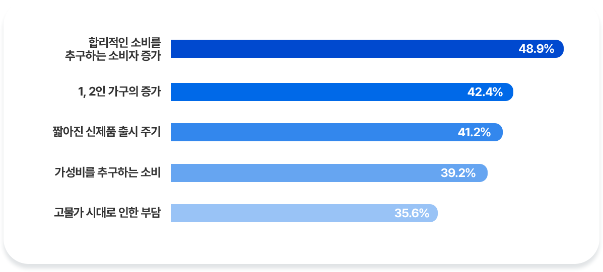 이유있는 렌탈 시장의 성장