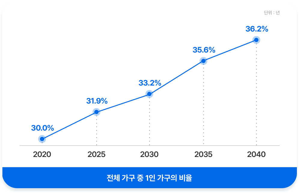 1인 가구의 증가로 높아진 렌탈 수요